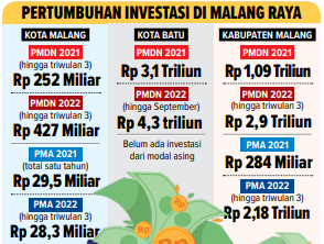 MELEJIT: Sempat terpuruk akibat adanya covid-19 selama dua tahun terakhir, kini investasi di Malang Raya kembali melejit. (27/12).