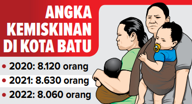 INFO GRAFIS: Data angka kemiskinan di Kota Batu dari tahun 2020 hingga tahun 2022.