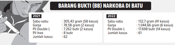 INFO GRAFIS: Barang bukti narkoba di Kota Batu dari tahun 2021 hingga 2022.