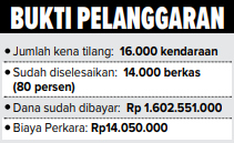 INFO GRAFIS: Bukti pelanggaran lalu lintas Kota Malang.