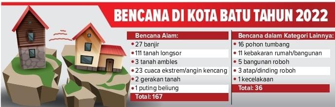 LANGGANAN BENCANA: Angka bencana paling tertinggi pada tahun ini mencapai 203.