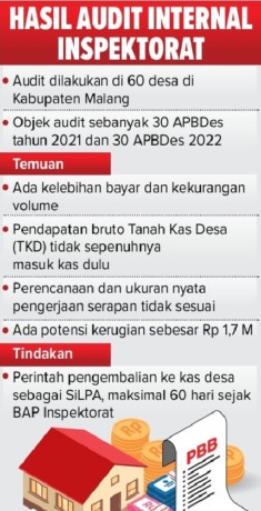 POTENSI KERUGIAN: Total kerugian mencapai  Rp 1,7 miliar,  Temuan terbanyak menyangkut hasil pengelolaan tanah kas desa (TKD). - Radar Malang