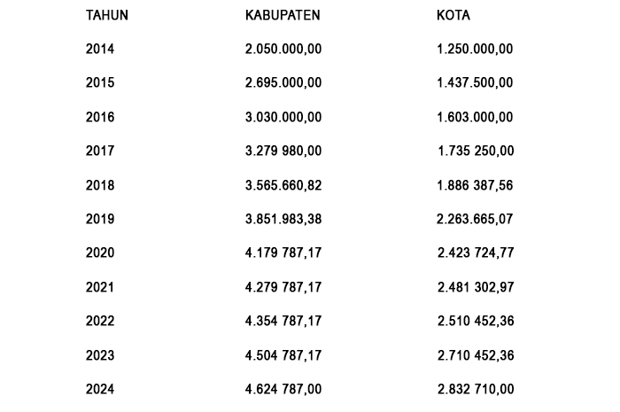 Daftar UMK Kota dan Kabupaten Mojokerto sejak 10 tahun terakhir.