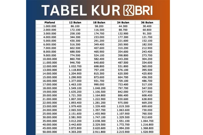 Tabel Pinjaman KUR BRI 2025, Syarat dan Nominal Mulai dari Rp 20 Juta hingga Rp 500 Juta