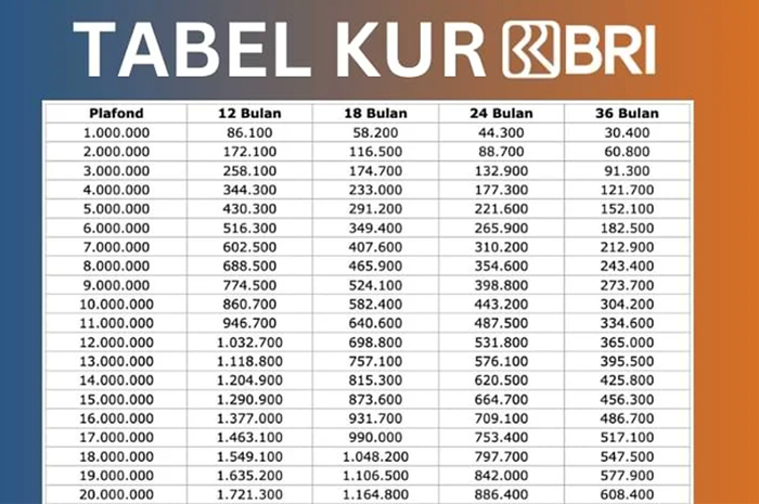 Pinjaman KUR BRI Rp 10 Juta hingga Rp 20 Juta, Berapa Cicilan per Bulan? Berikut Rinciannya