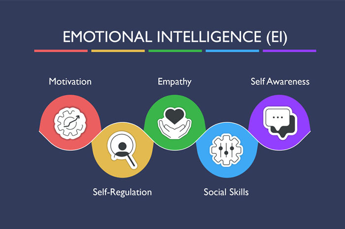 Kemampuan seseorang untuk mengekspresikan dan memahami emosi dirinya sendiri maupun orang lain ini pada umumnya disebut dengan Emotional Intelligence. Sumber foto: Google