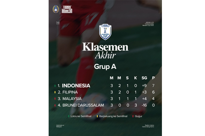 Hasil Akhir Klasemen Grup A Piala AFF U-23 2025 dengan Timnas Indonesia Puncaki Klasemen Grup (X @timnasindonesia)