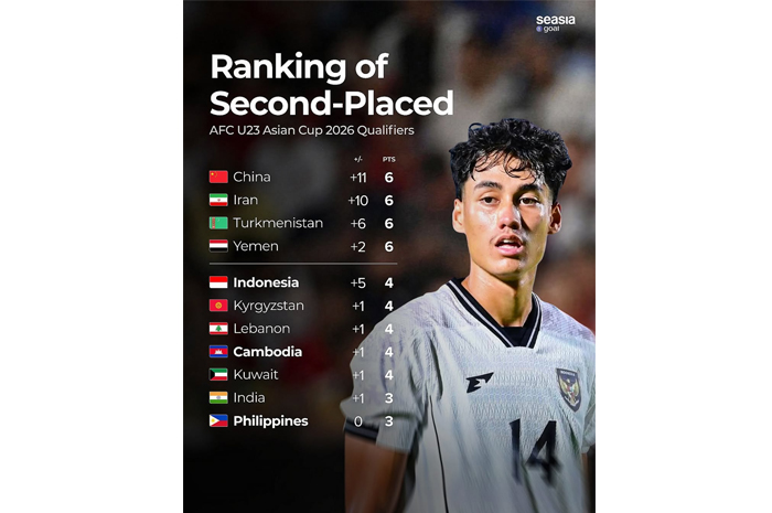 Klasemen Sementara Runner Up Terbaik! Indonesia Menempati Posisi Teratas di Kualifikasi Piala Asia U-23 2026 dengan Poin Terbanyak (IG @seasiagoal)