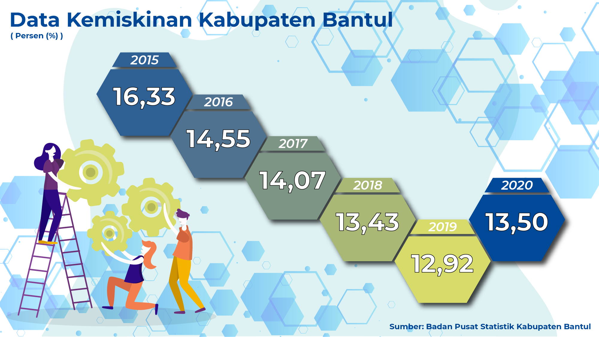 Data Kemiskinan Kab. Bantul dari Tahun ke Tahun