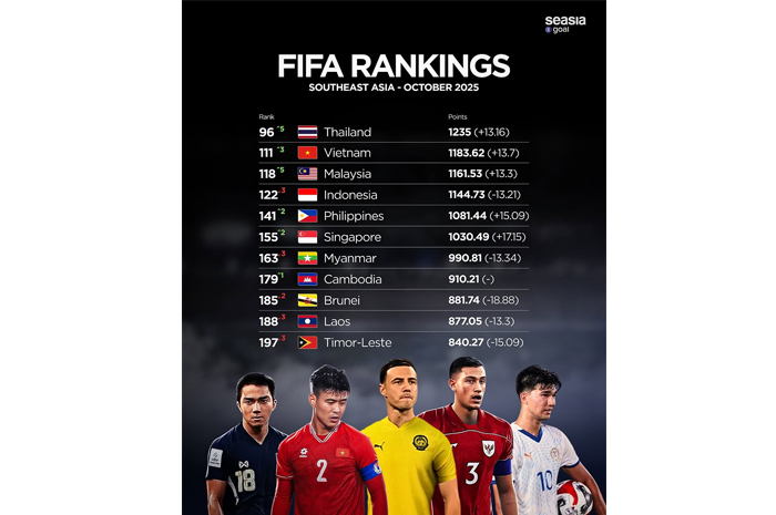 Disalip Malaysia dan Korea Utara, Peringkat FIFA Timnas Indonesia Menurun 120-an (ig @seasiagoal)