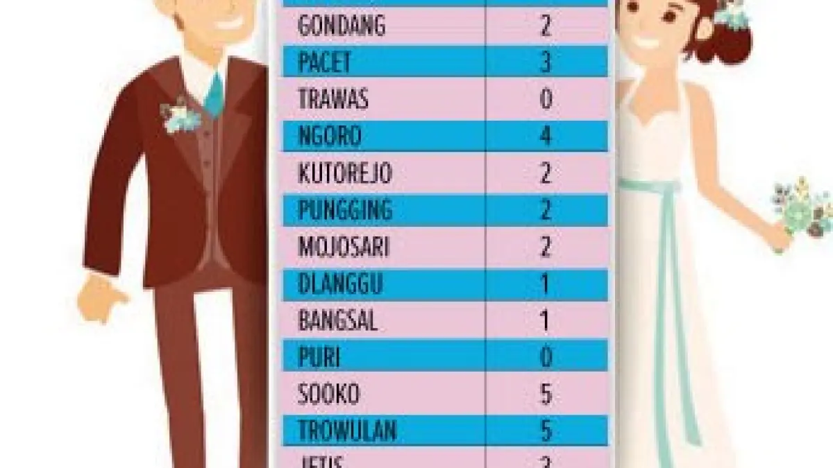 Data Pengajuan Dispensasi Perkawinan selama Januari-Maret 2026 dari DPRKP2 Kabupaten Mojokerto. 