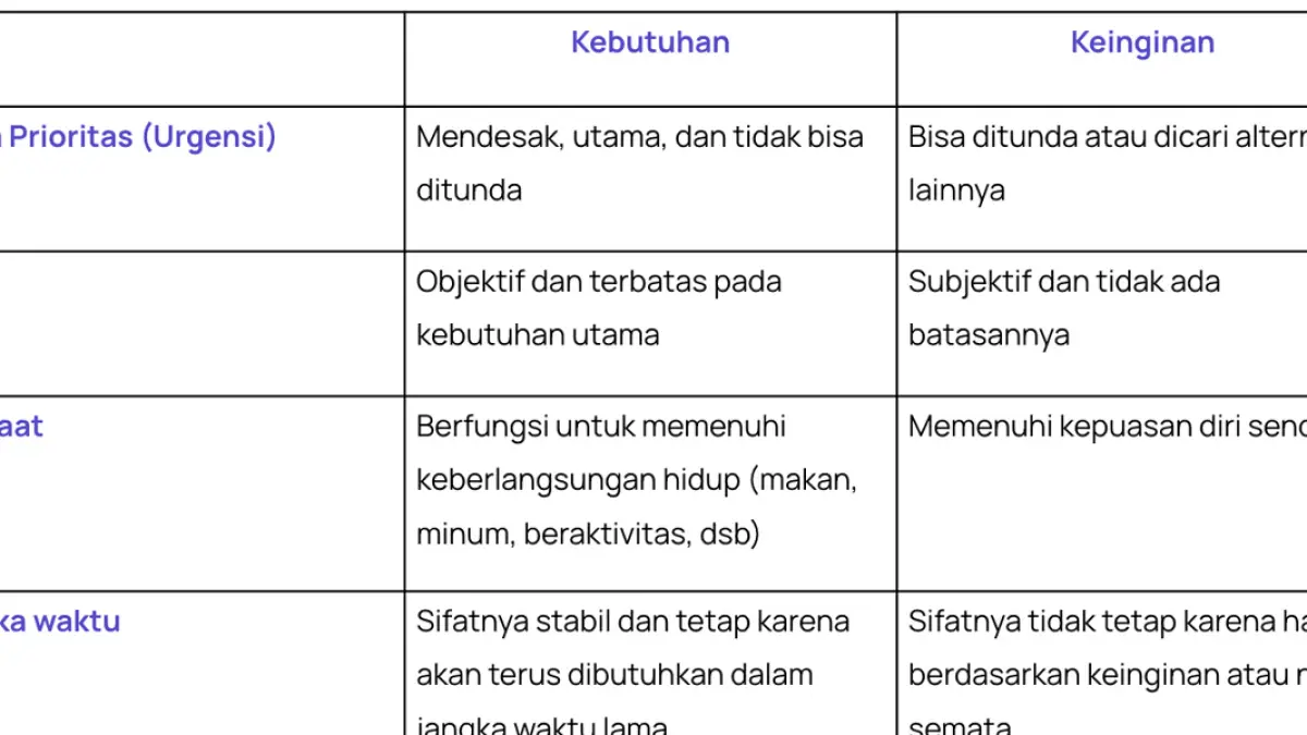 Perbedaan Kebutuhan dan Keinginan dalam Pengeluaran.