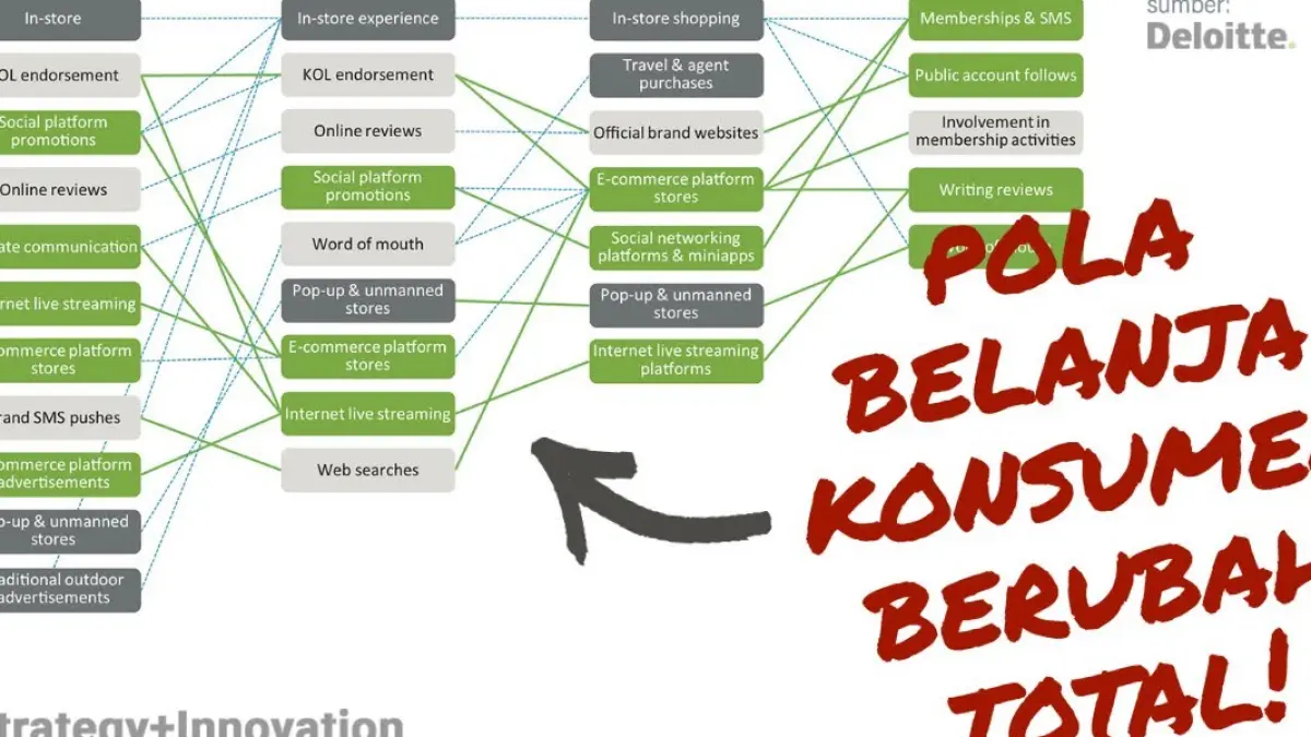 Salah satu perubahan paling terasa adalah meningkatnya kebiasaan belanja online