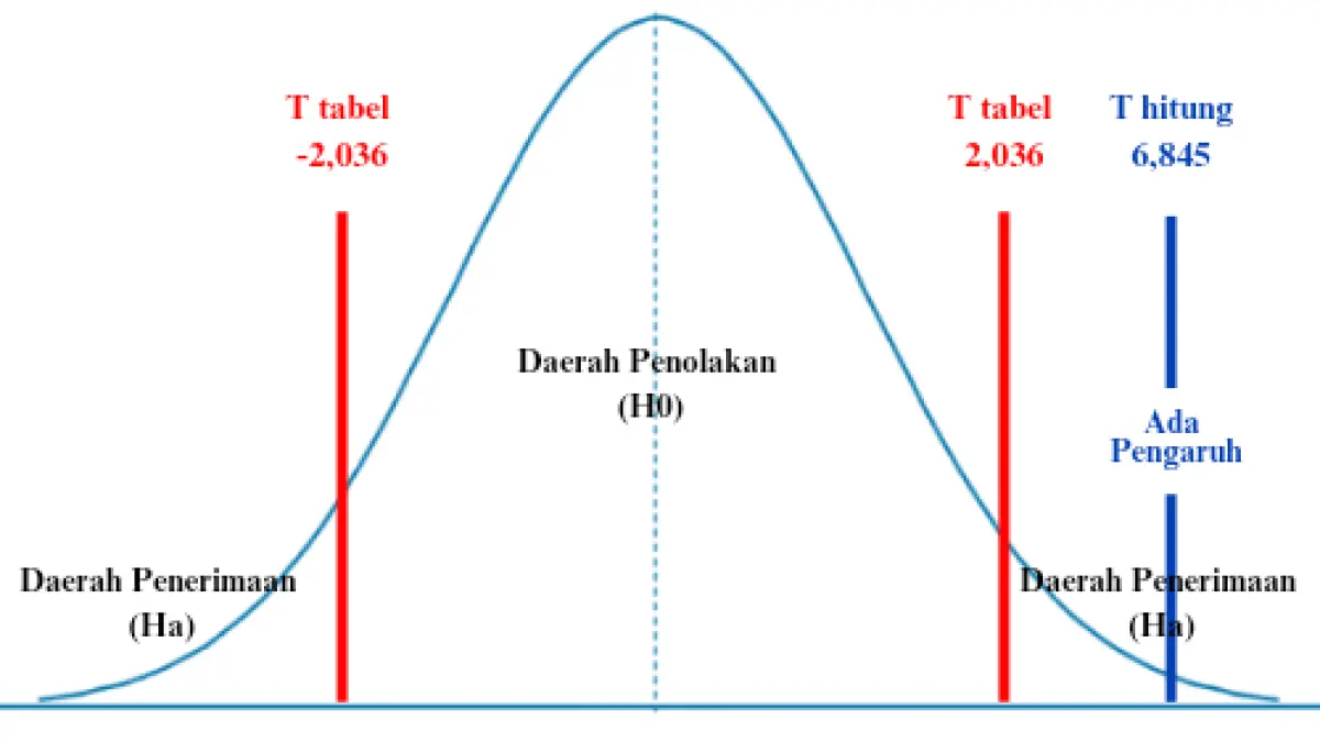 Gambar Kurva Uji Hipotesis