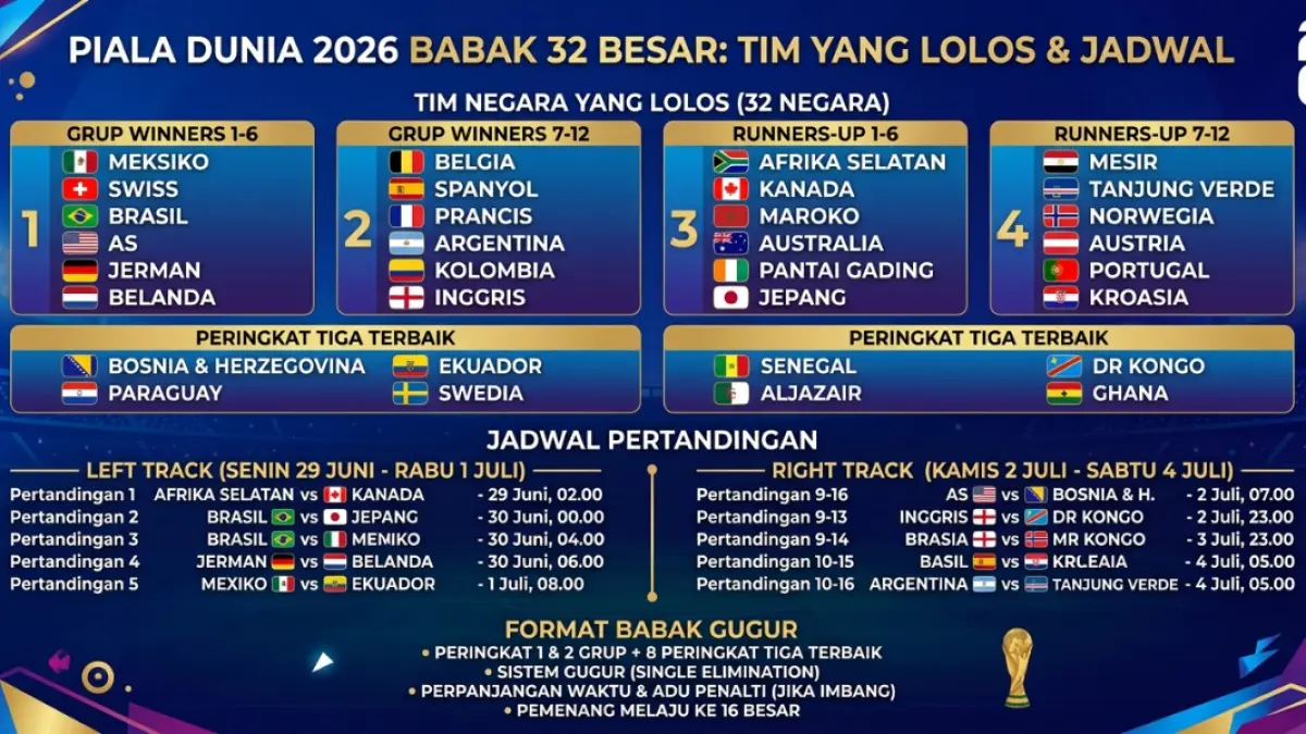 Babak 32 besar Piala Dunia 2026 dimulai 29 Juni hingga 4 Juli.