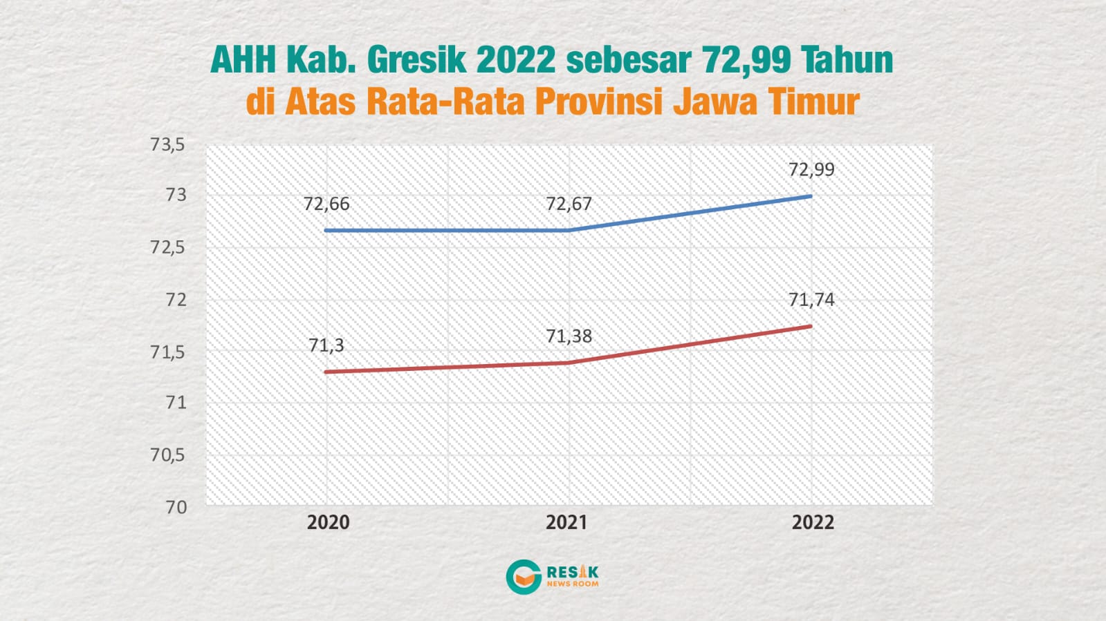 Grafis data AHH di Gresik