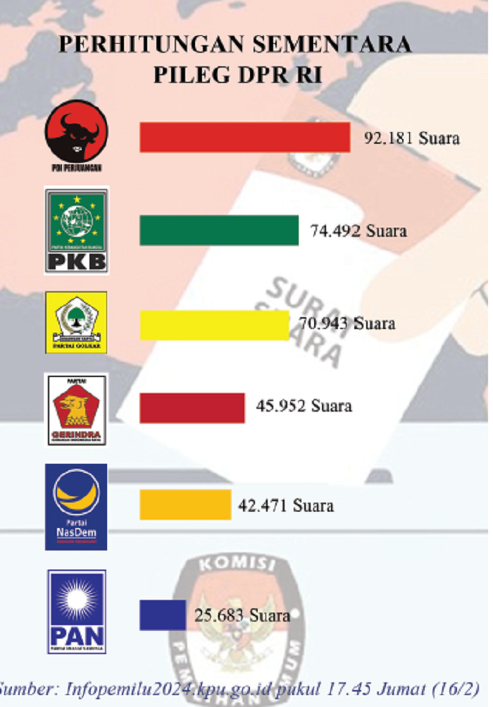 Grafis Perolehan Pileh DPR RI di Gresik