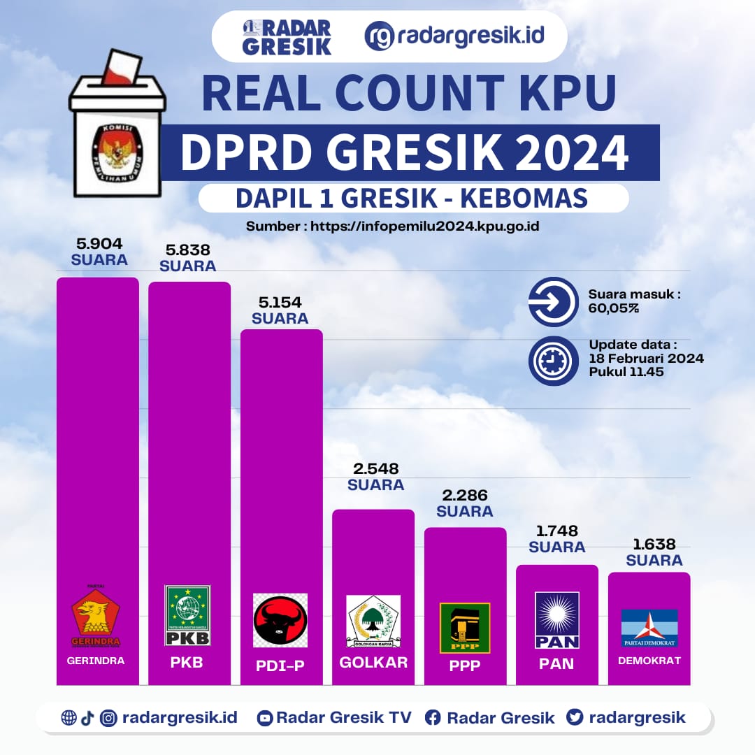 Grafis Riri/Radar Gresik