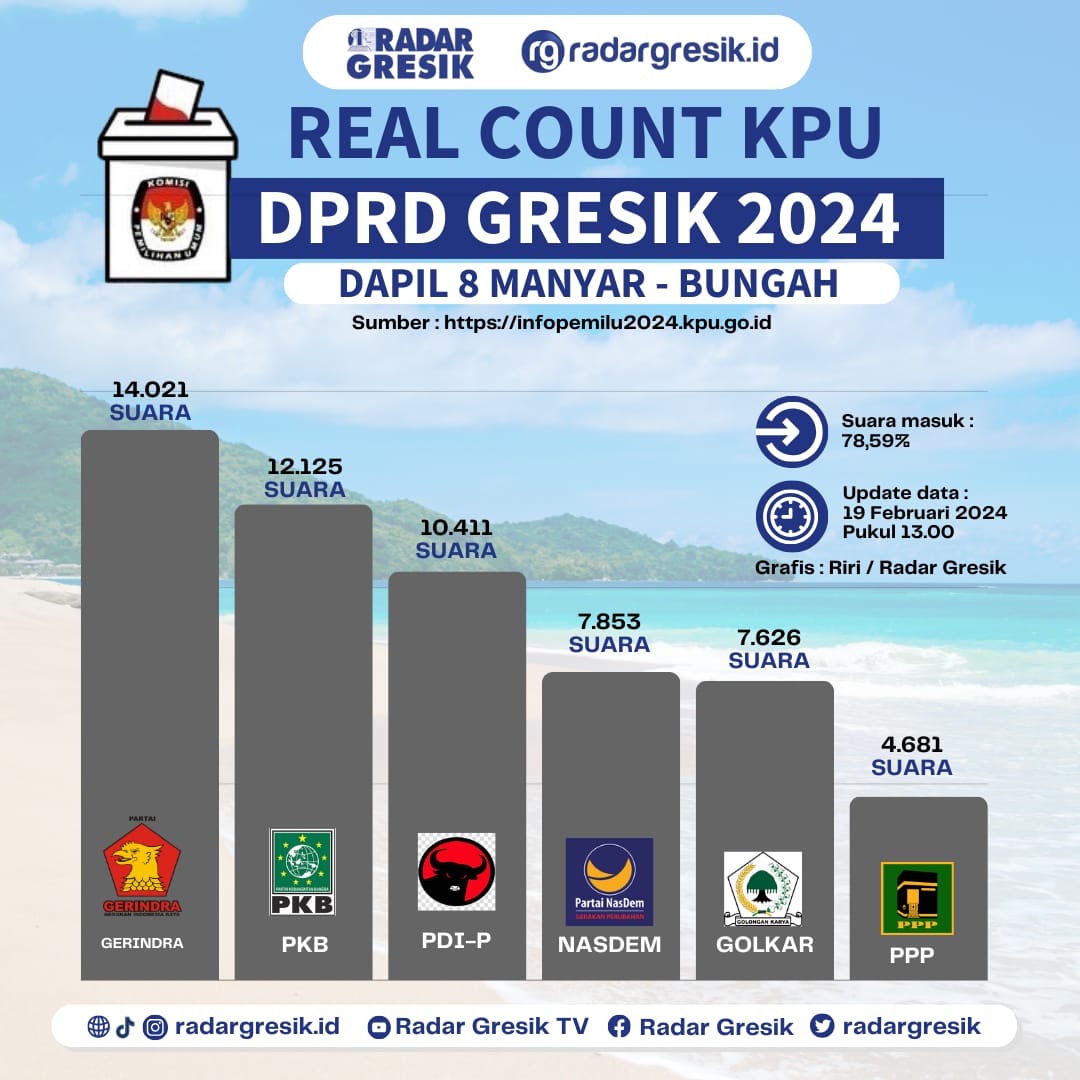 Grafis Riri/Radar Gresik