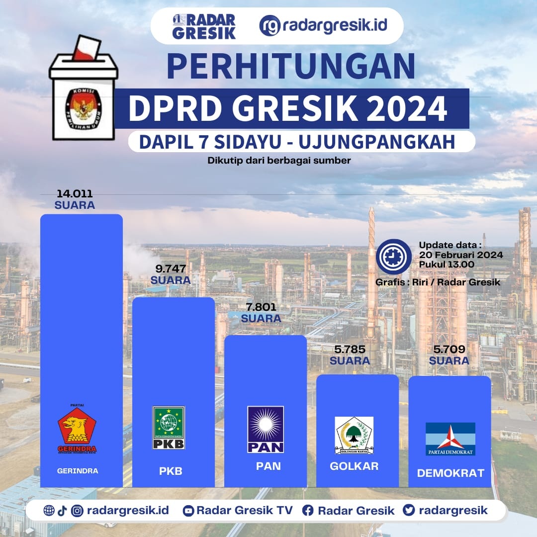 GRAFIS RIRI/RADAR GRESIK