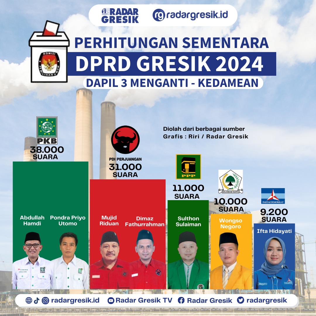 Grafis Perhitungan Sementara Riri/Radar Gresik