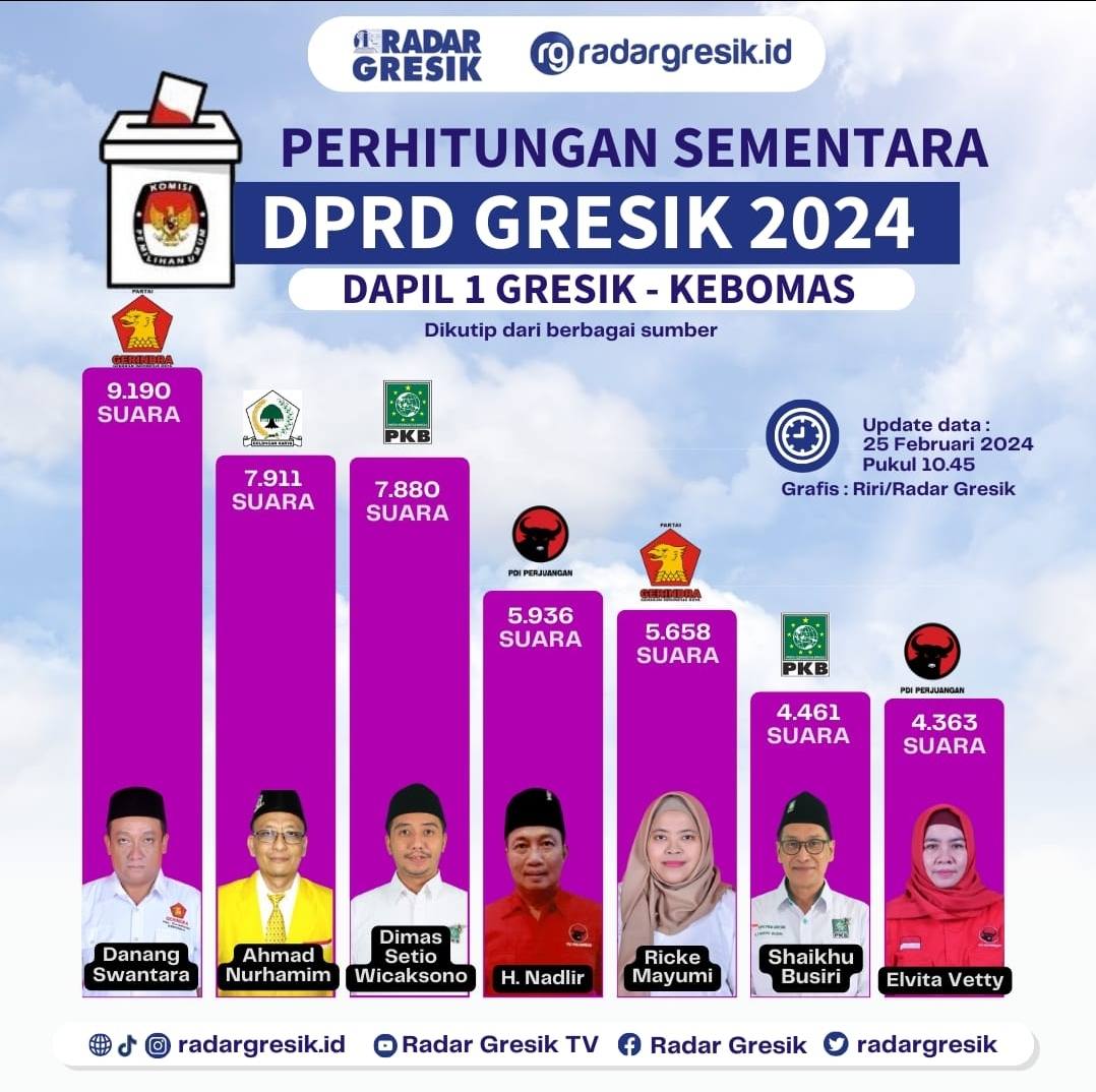 DAPIL KOTA: Daftar caleg yang berpotensi meraih kursi dapil 1 Gresik-Kebomas.