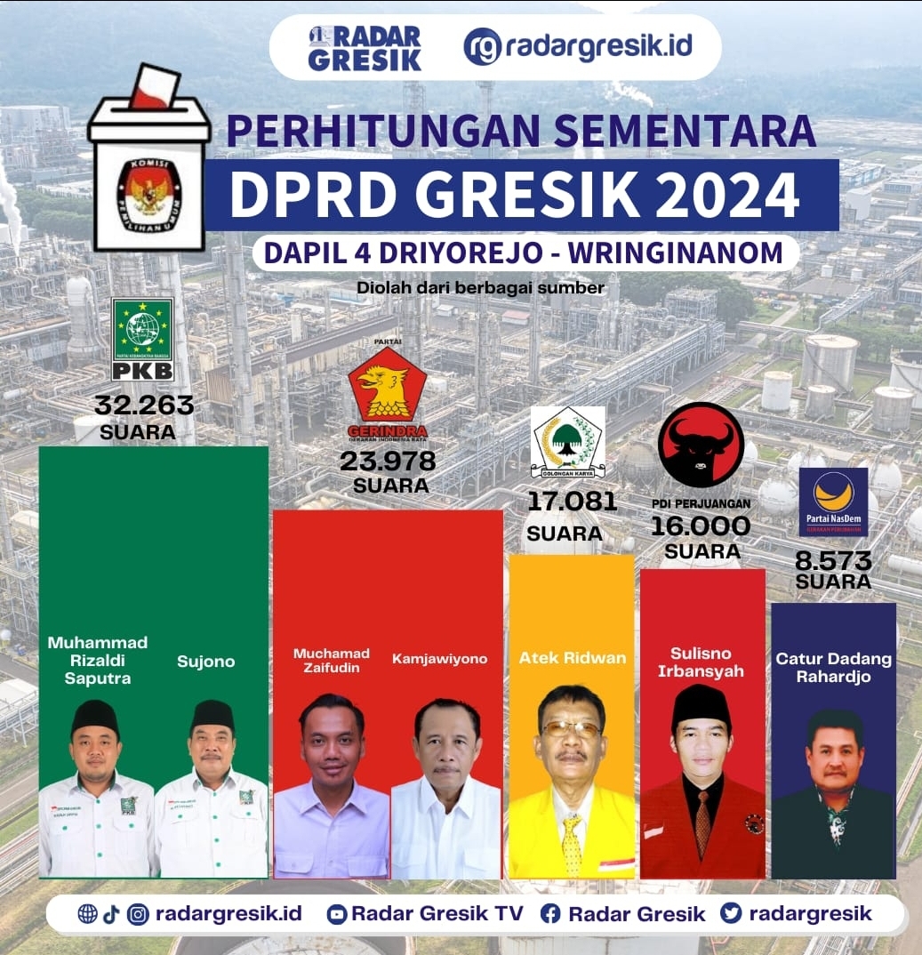 PEMILU 2024: Perolehan sementara suara dapil 4 Wringinanom-Driyorejo.