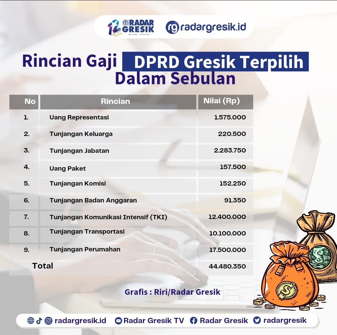 PENDAPATAN DPRD: Gaji anggota DPRD Gresik setiap bulan.