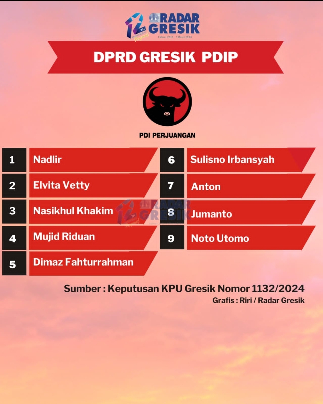 PDIP GRESIK: Daftar caleg terpilih DPRD Gresik dari PDIP Gresik.