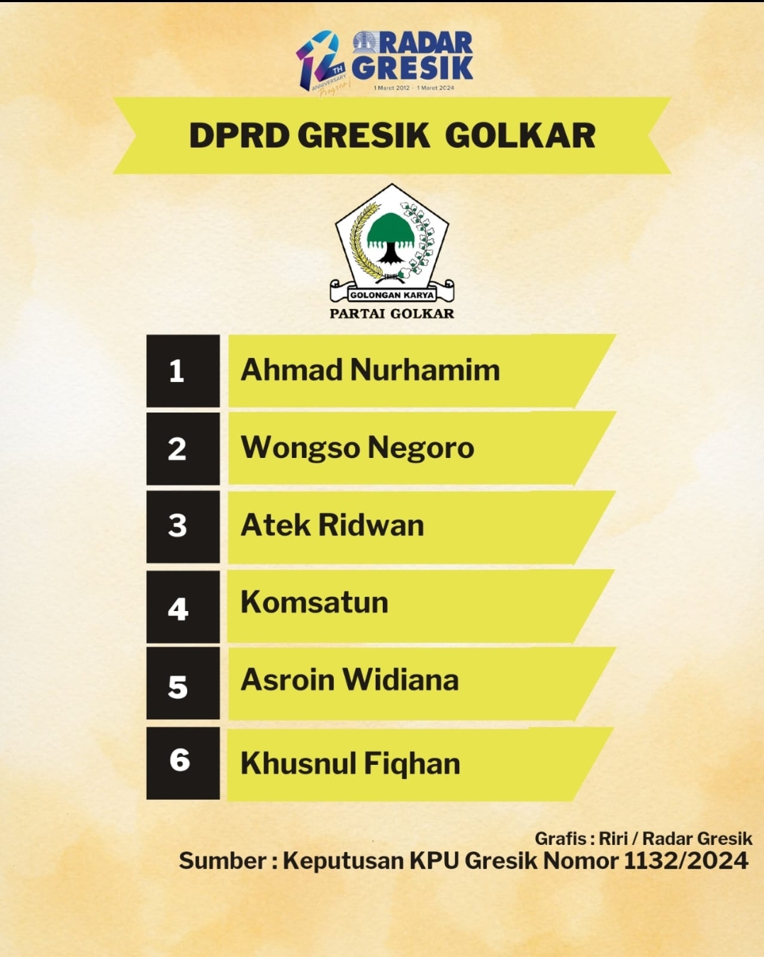 PEMILU 2024: Daftar caleg terpilih dari Partai Golkar Gresik.