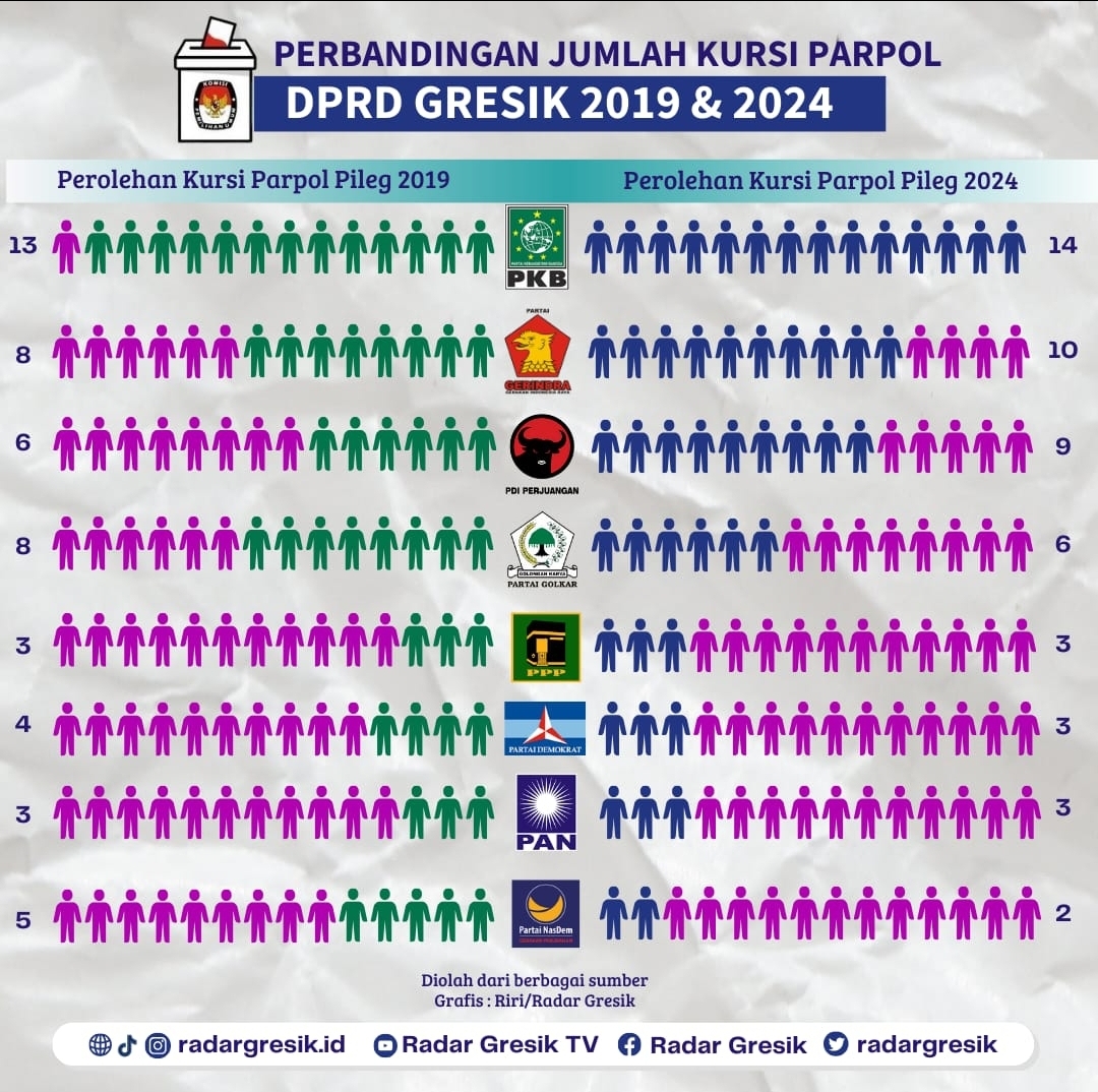 DAFTAR KURSI: Perolehan kursi DPRD Gresik hasil Pemilu 2024.