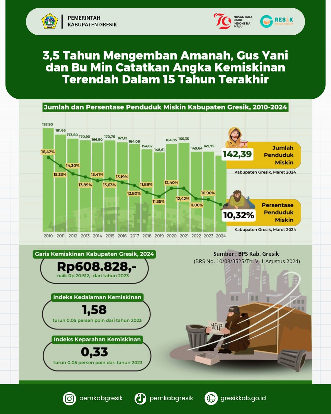 Capaian kepemimpinan Bupati Fandi Akhmad Yani dan Wabup Gresik Aminatun habibah
