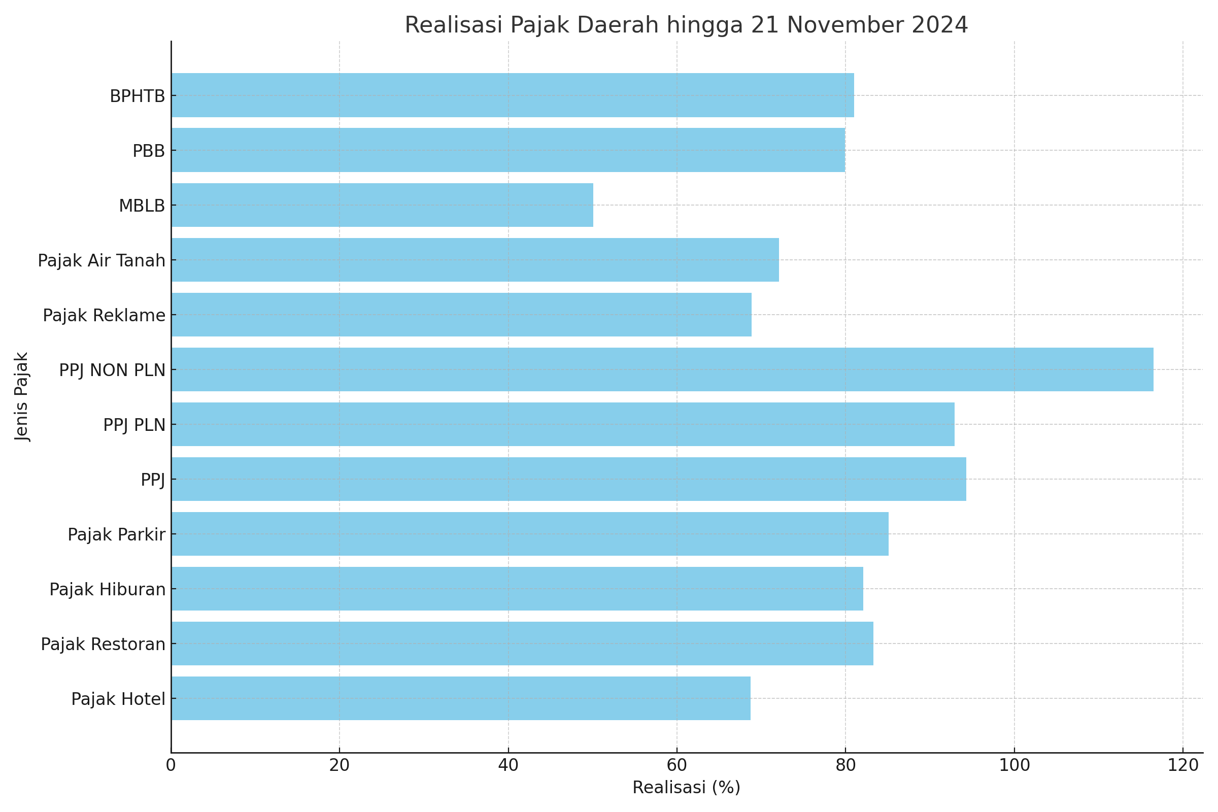 Grafik Tim Pendapatan Pajak Daerah