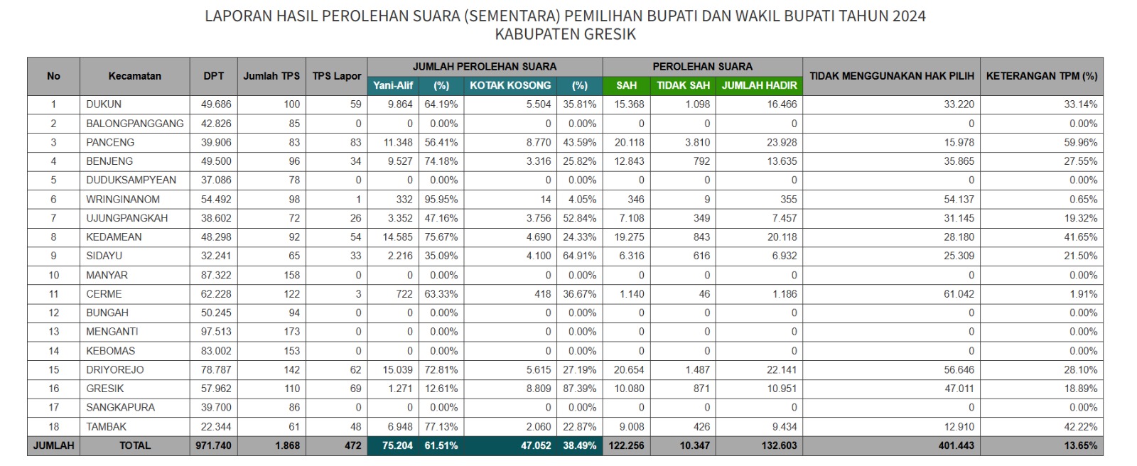 Sumber Bakesbangpol Pemkab Gresik