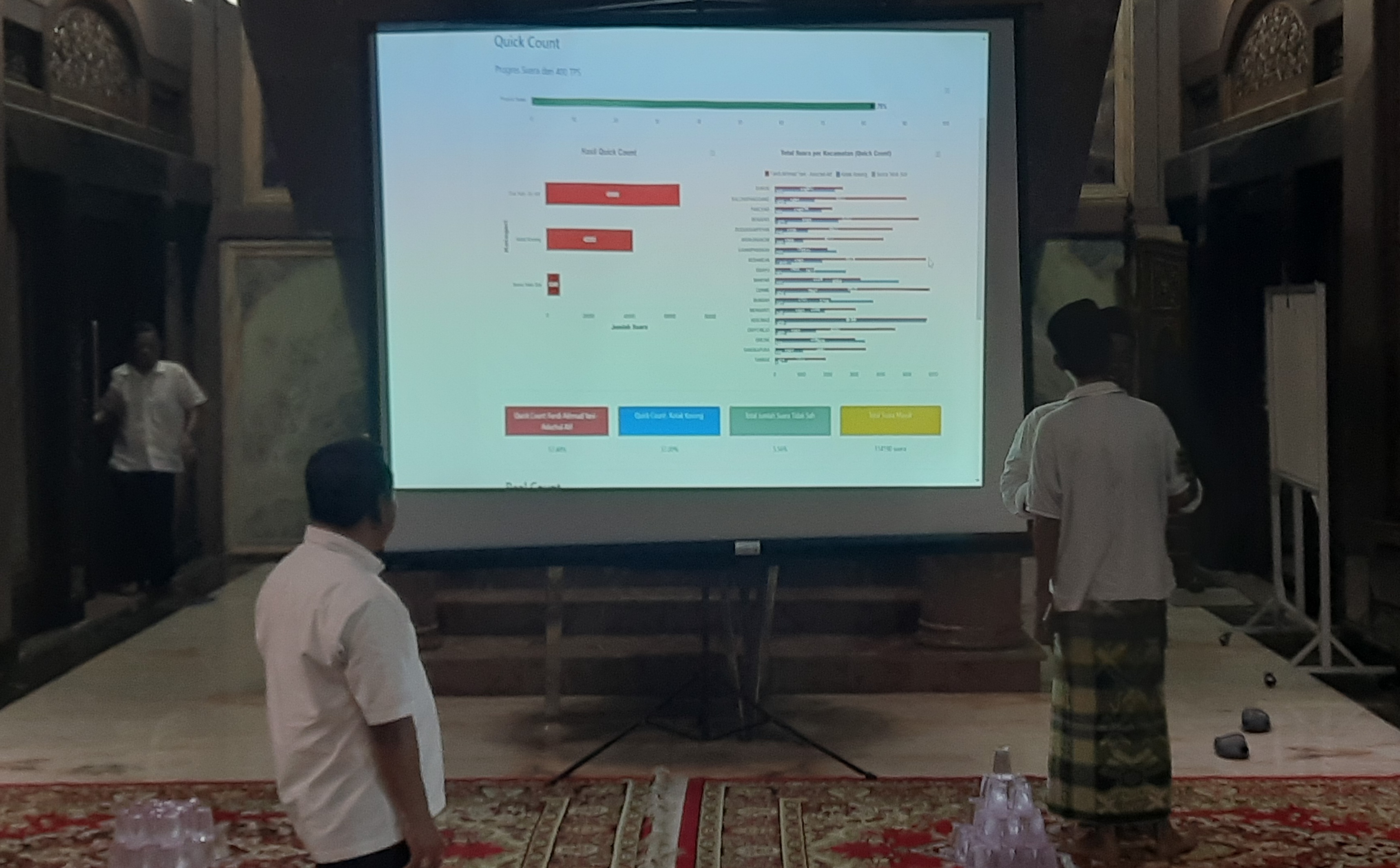 MENANG: Tim Paslon Yani - Alif saat memantau hasil quick count Pilkada Gresik 2024 Rabu (27/11) sore.