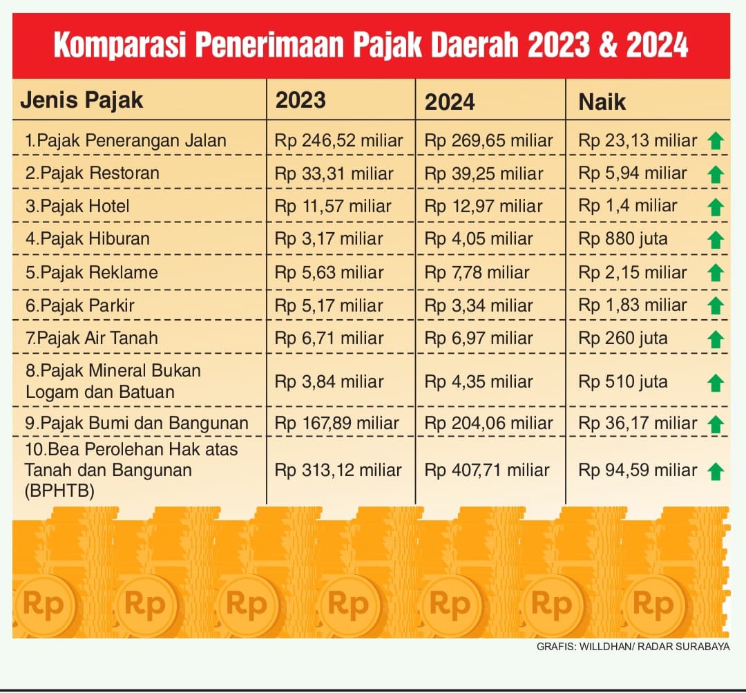 Komparasi pajak tahun 2024 dan 2024 yang hasilnya tahun 2024 naik siginifikan