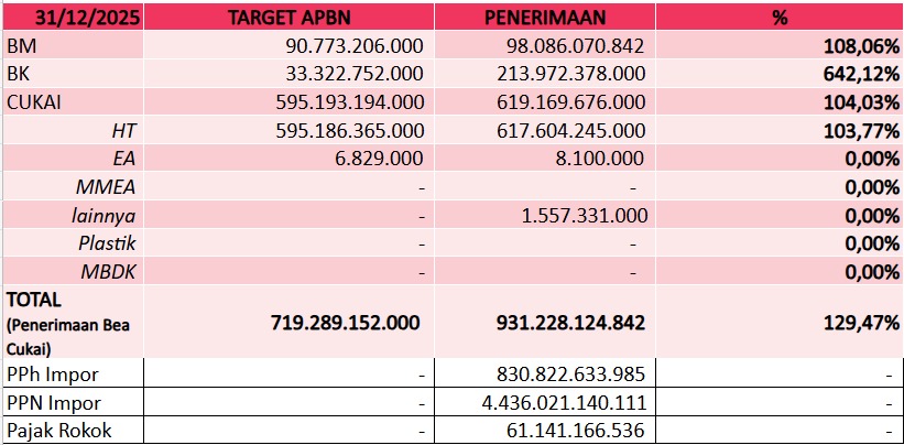Grafik penerimaan negara yang dicapai Bea Cukai Gresik melebihi target.