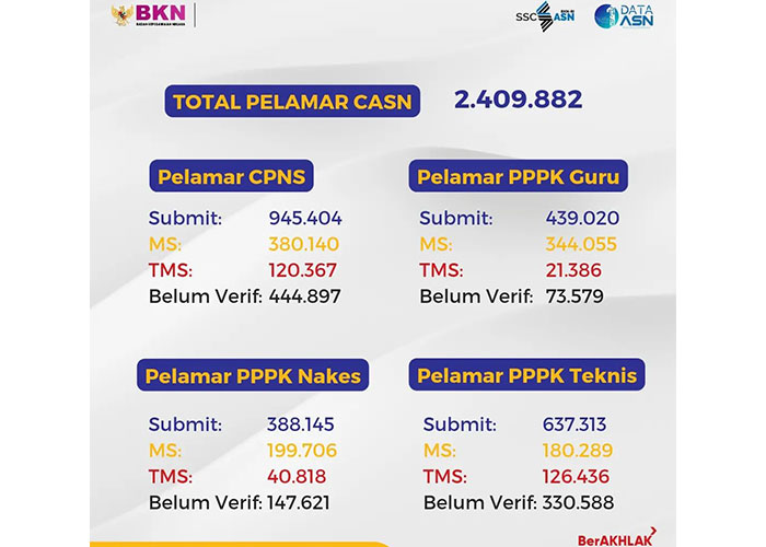 Statistik pelamar CASN 2023.