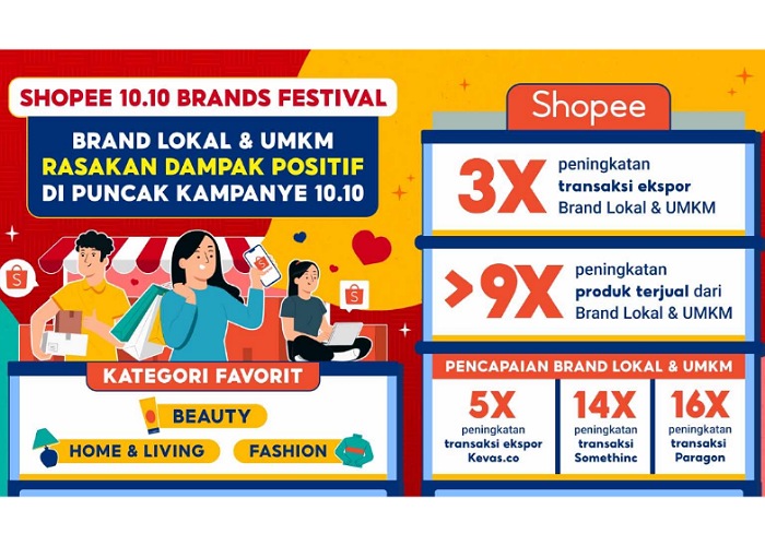 Kampanye Shopee 10.10 Brands Festival jadi momentum produk lokal dan UMKM untuk makin perluas jangkauan pasar.