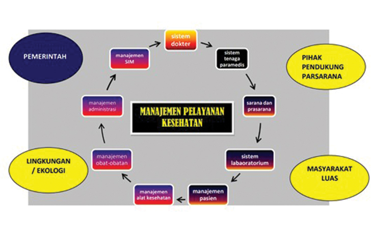Gambar 1. Interaksi manajemen kesehatan dengan instansi lain. Nampak adanya kebutuhan kerja harmonis antara unsur dan subunsur manajemen yang merupakan suatu hubungan interdisipliner