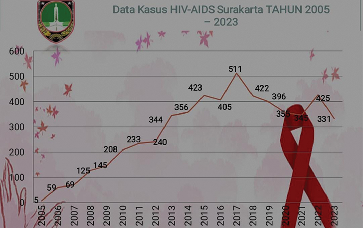 Ilustrasi statistik penderita HIV/AIDS di Kota Solo dalam beberapa tahun terakhir.