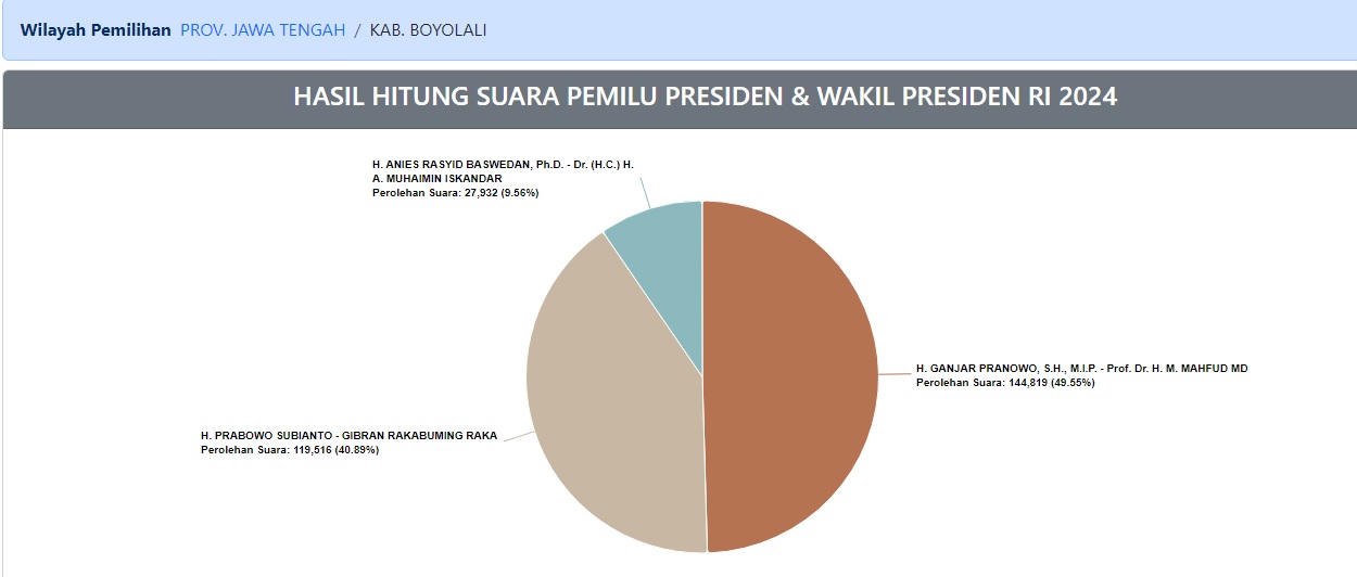 Hasil hitung suara sementara pemilu presiden dan wakil presiden 2024 di Kabupaten Boyolali.