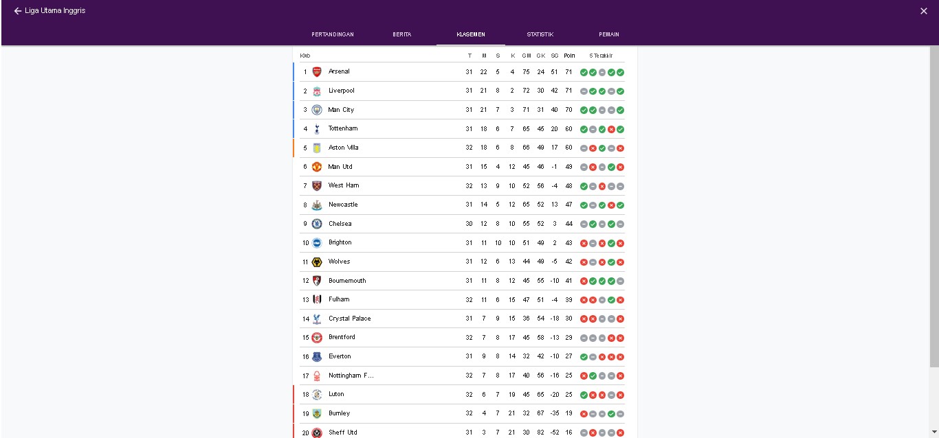 Klasemen Liga Inggris terbaru.