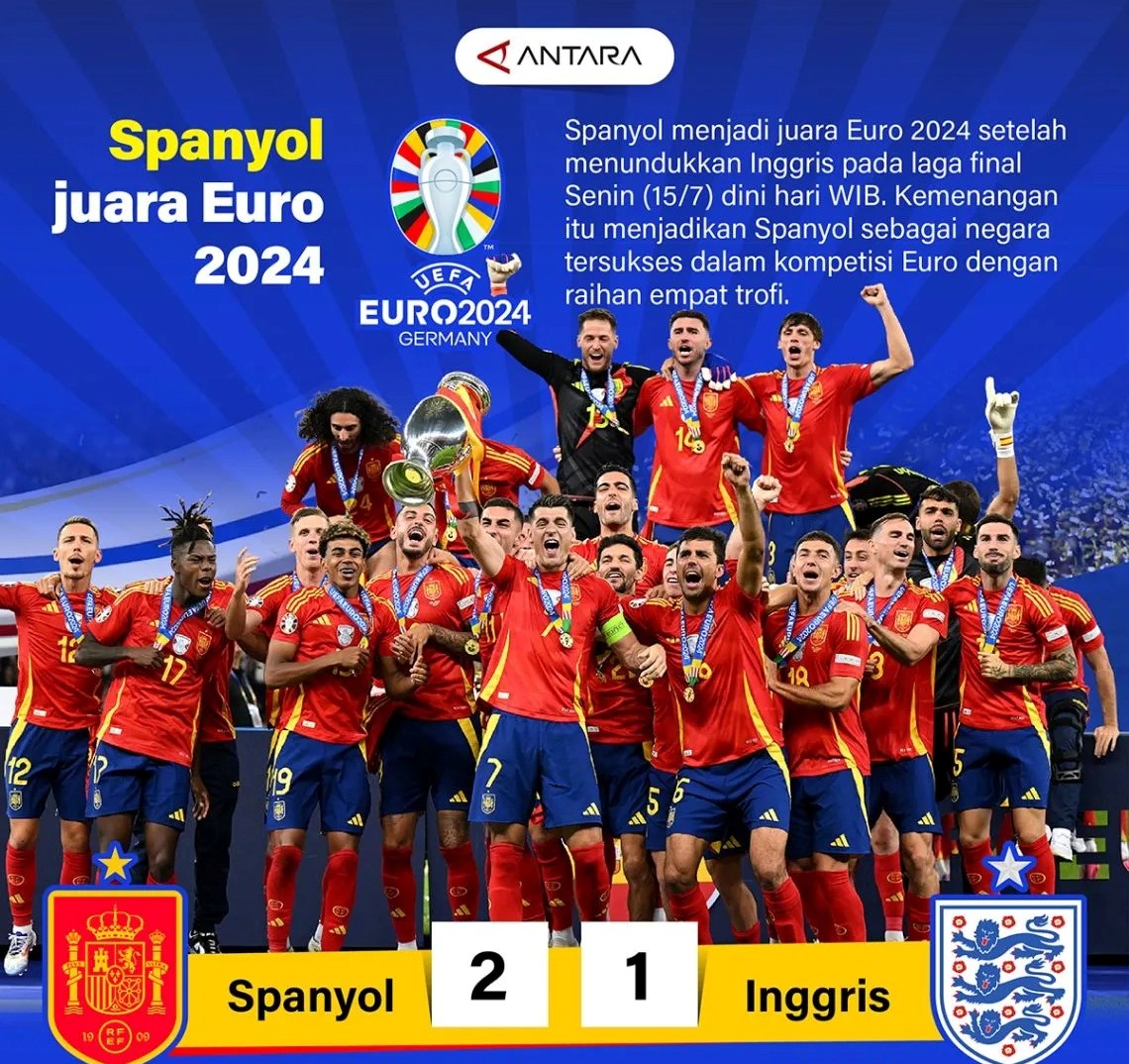 Spanyol menjadi juara Euro 2024 setelah menundukkan Inggris pada laga final Senin (15/7) dini hari WIB.