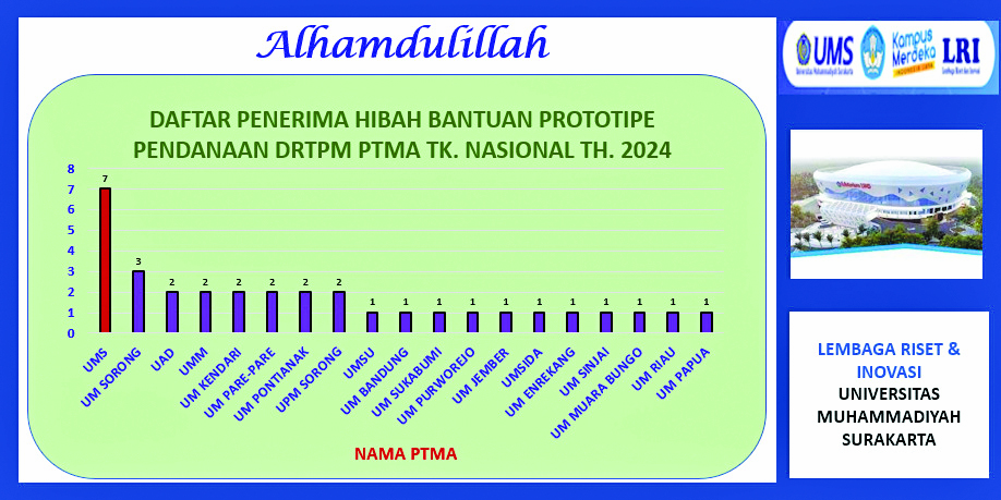 Program Bantuan Biaya Luaran Prototipe Tahun Anggaran 2024 UMS peringkat pertama se PTS dan PTMA.