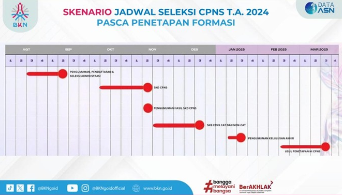 Skenario jadwal terbaru pendaftaran seleksi CPNS 2024, yang akan dibuka minggu ketiga Agustus.