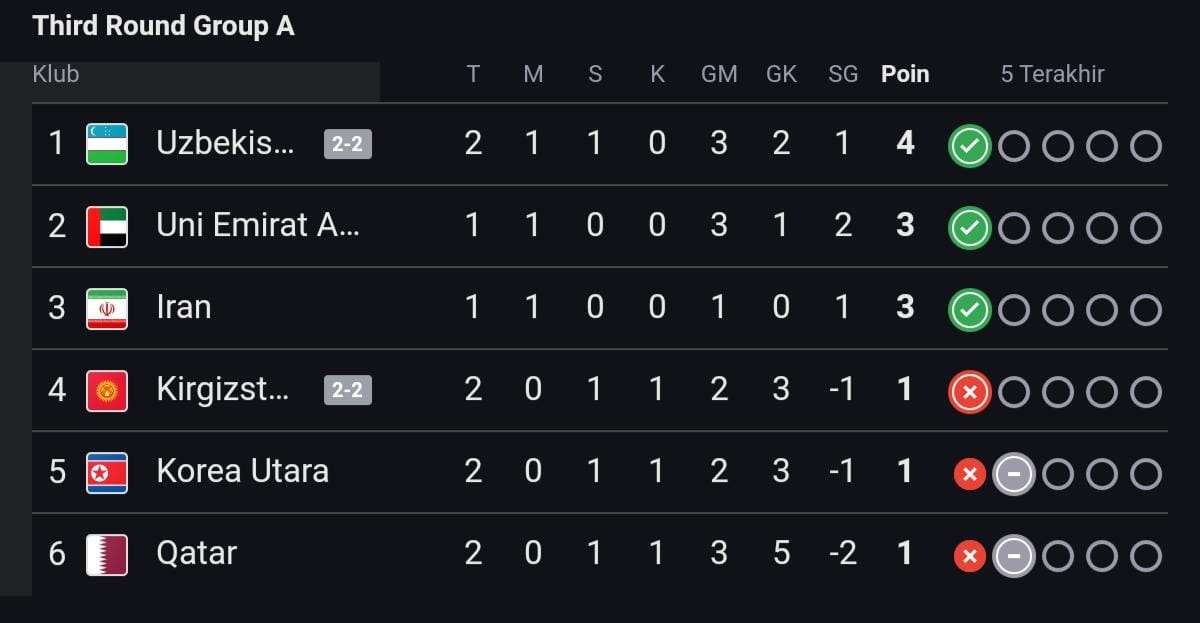 Klasemen sementara grup A di Kualifikasi PIala Dunia putaran ketiga zona Asia.