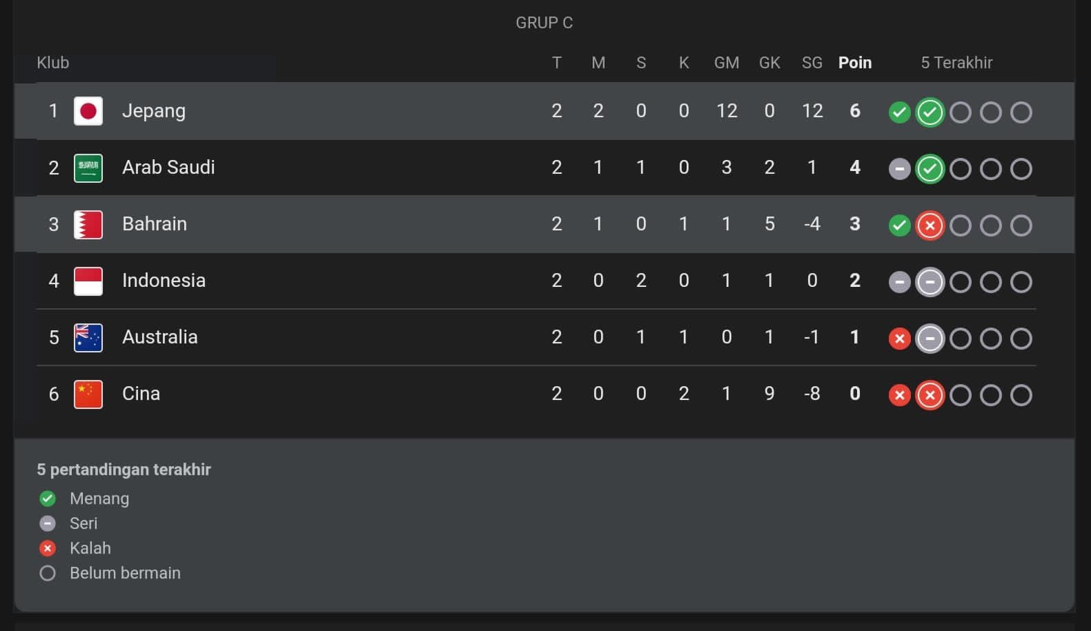 Klasemen sementara grup C Kualifikasi Piala Dunia 2026 zona Asia.