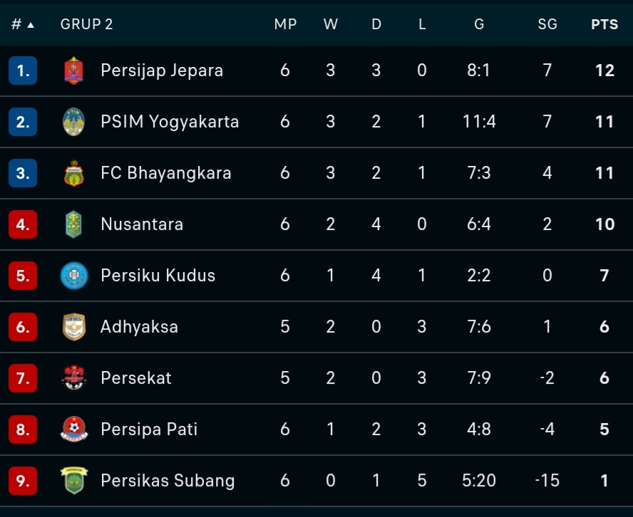Klasemen grup 2 Liga 2 2024/2025 (update 12 Oktober 2024)