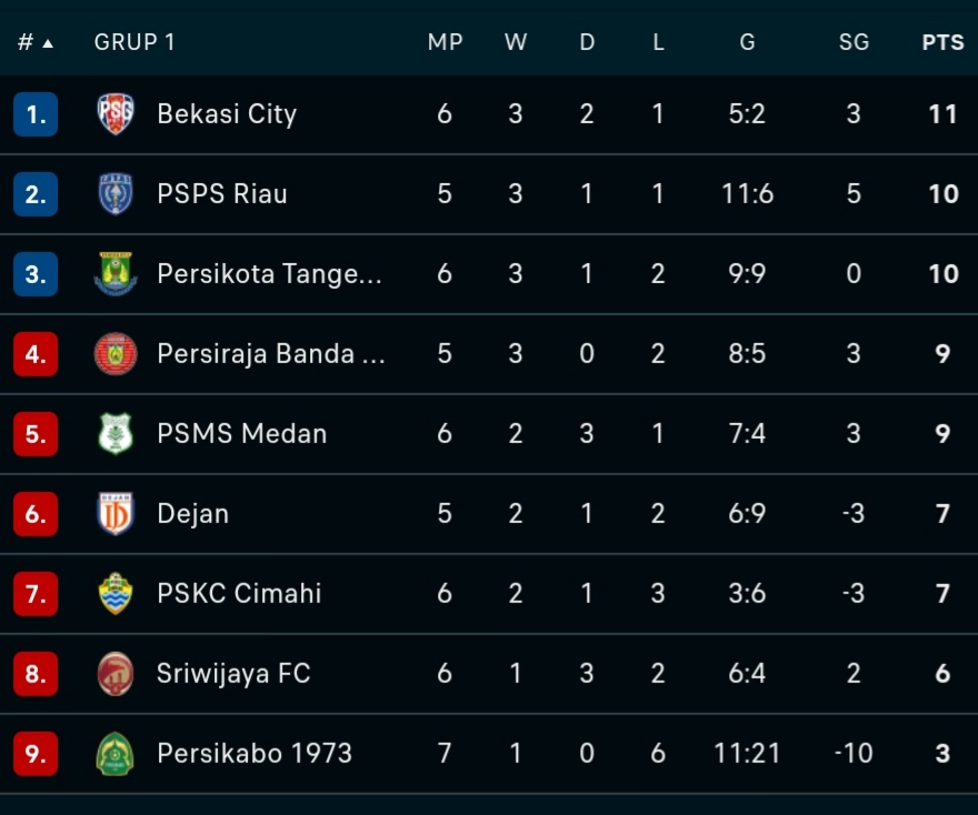 Klasemen sementara grup1 Liga 2 2024/2025 (per-12 Oktober 2024)